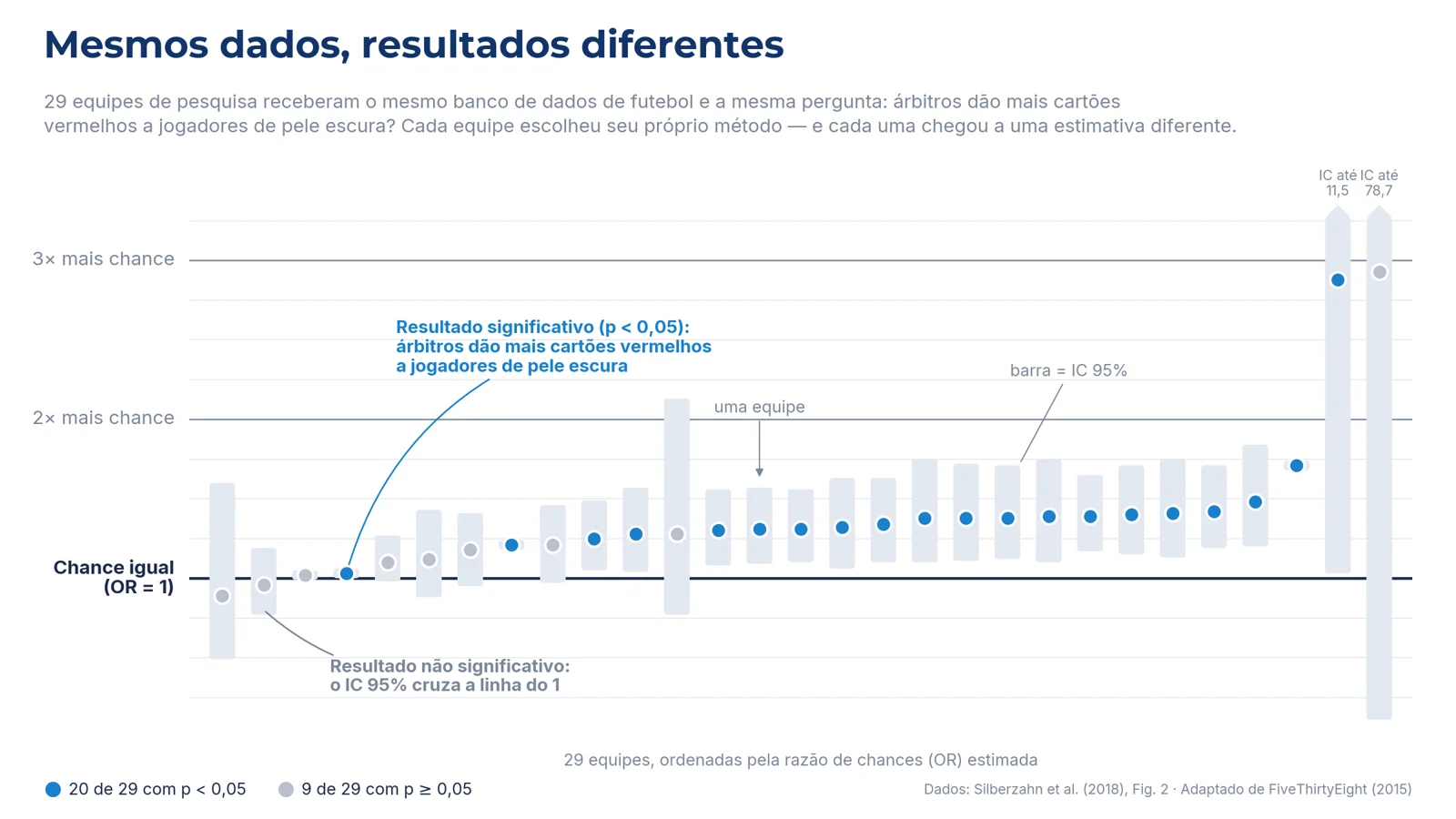 Estimativas de 29 equipes que analisaram o mesmo conjunto de dados sobre cartões vermelhos no futebol